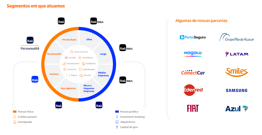 Segmentos de atuação do Itaú divididos entre Pessoa Física e Pessoa Jurídica, mostrando parceiros como Porto Seguro, Grupo Pão de Açúcar, Magalu, LATAM, ConectCar, Smiles, Edenred, Samsung, FIAT e Azul.