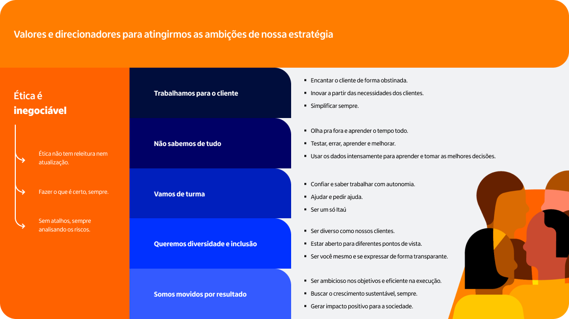 Valores e direcionadores estratégicos da empresa. Ética é inegociável, destacando a importância de fazer o certo sempre. Direcionadores incluem: Trabalhar para o cliente, não saber tudo, trabalhar em equipe, promover diversidade e inclusão, e ser movido por resultados. Ilustração de rostos coloridos representando diversidade.