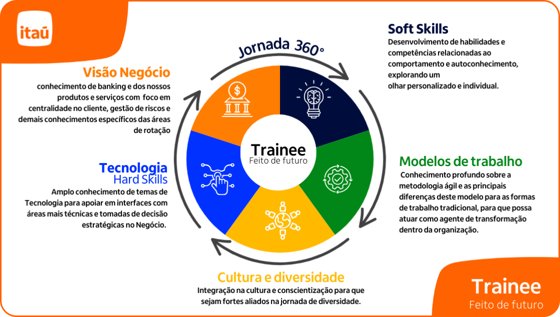 Gráfico do programa de trainee do Itaú destacando uma jornada 360° que inclui Visão de Negócio, Tecnologia Hard Skills, Soft Skills, Modelos de Trabalho, e Cultura e Diversidade. Cada segmento detalha as competências e conhecimentos desenvolvidos em cada área: Visão de Negócio foca no conhecimento de banking, produtos e serviços com centralidade no cliente; Tecnologia Hard Skills aborda conhecimento em temas de tecnologia para suportar decisões estratégicas; Soft Skills visa desenvolver habilidades comportamentais e autoconhecimento; Modelos de Trabalho traz conhecimento sobre metodologias ágeis e transformação organizacional; e Cultura e Diversidade promove a integração e conscientização para aliados na diversidade.